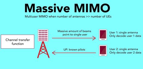 Unleashing the Full Potential of Wi-Fi with MIMO Technology